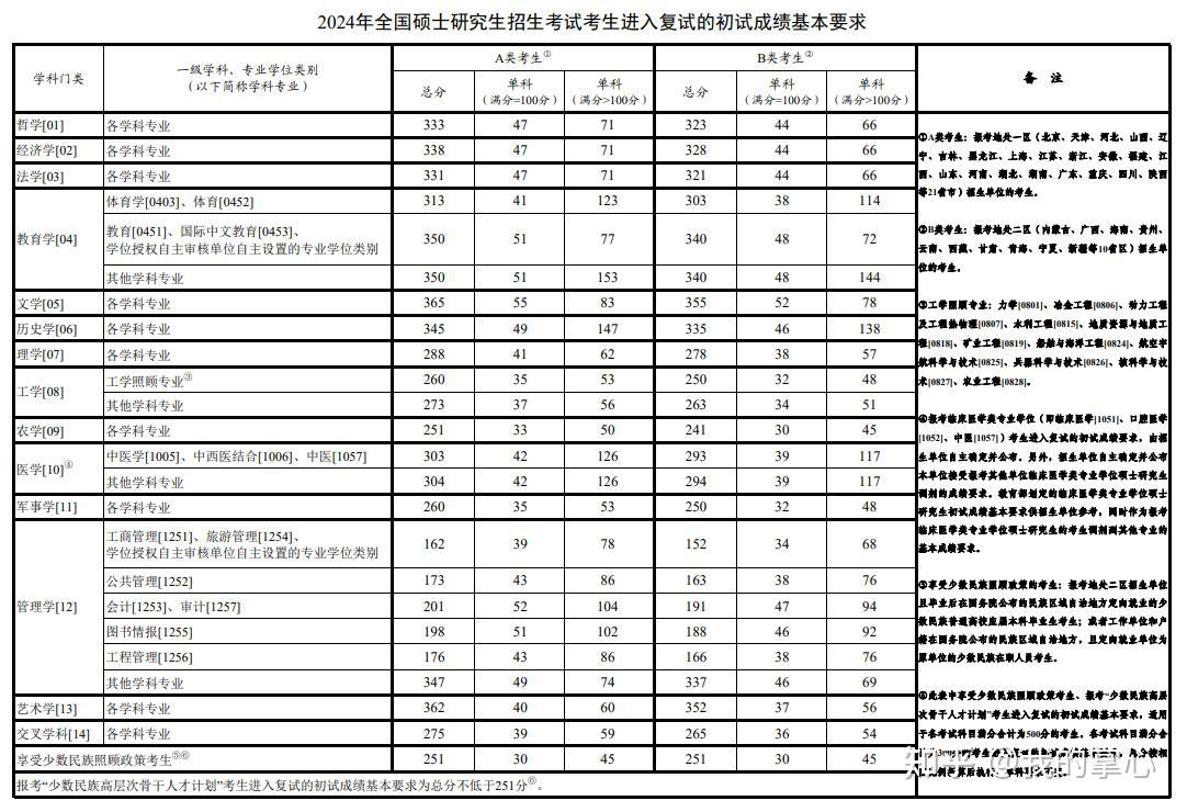 广东工业大学2024年硕士研究生复试分数线(图4)