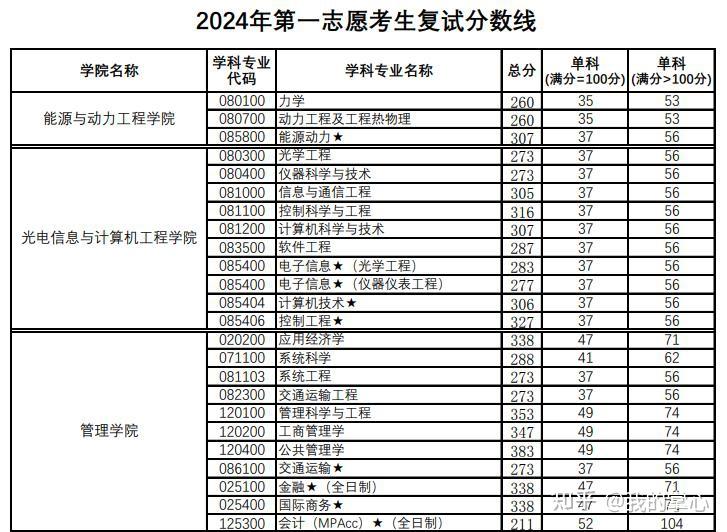 上海理工大学2024年硕士研究生复试分数线(图2)