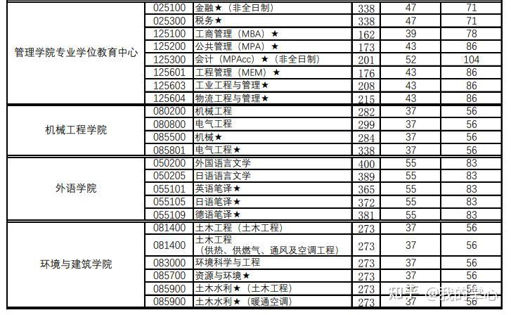 上海理工大学2024年硕士研究生复试分数线(图3)
