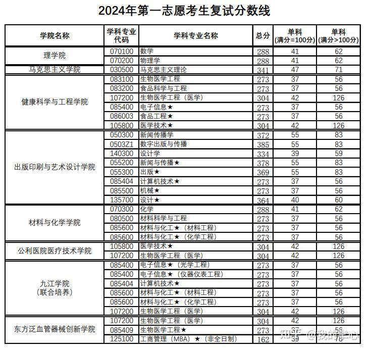 上海理工大学2024年硕士研究生复试分数线(图4)
