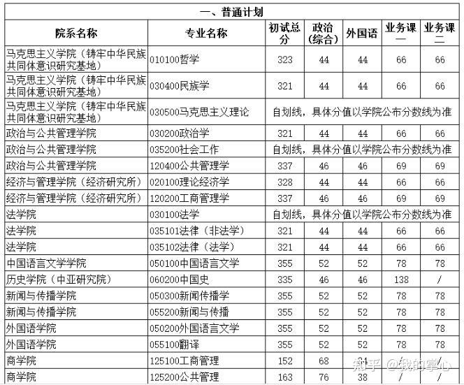 新疆大学2024年硕士研究生复试分数线(图2)