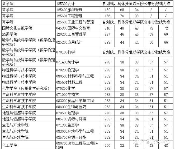 新疆大学2024年硕士研究生复试分数线(图3)