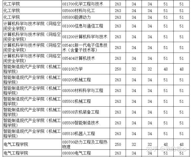 新疆大学2024年硕士研究生复试分数线(图4)