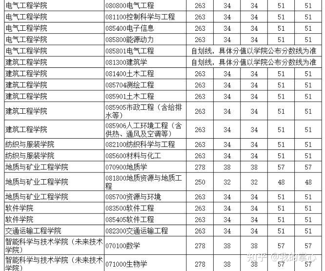 新疆大学2024年硕士研究生复试分数线(图5)