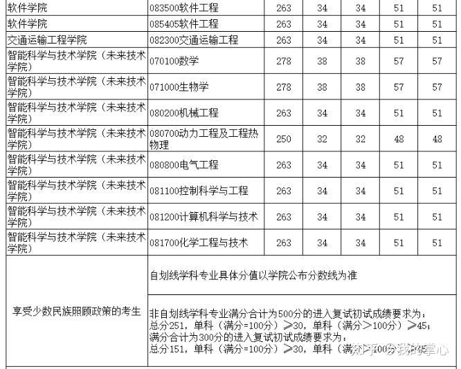 新疆大学2024年硕士研究生复试分数线(图6)