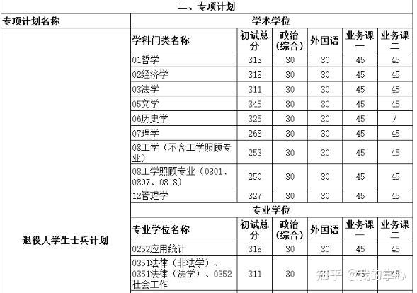 新疆大学2024年硕士研究生复试分数线(图7)