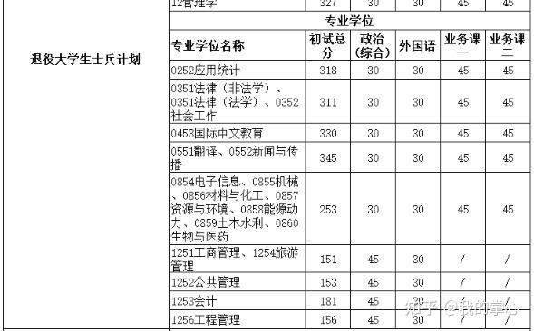 新疆大学2024年硕士研究生复试分数线(图8)