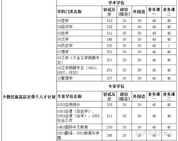 新疆大学2024年硕士研究生复试分数线(图9)
