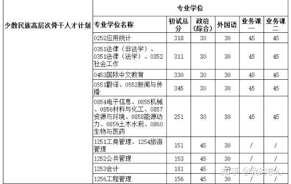新疆大学2024年硕士研究生复试分数线(图10)