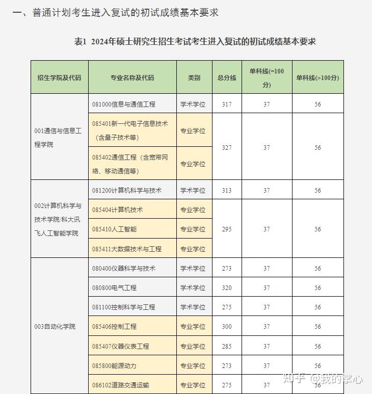 重庆邮电大学2024年硕士研究生录取情况(图2)