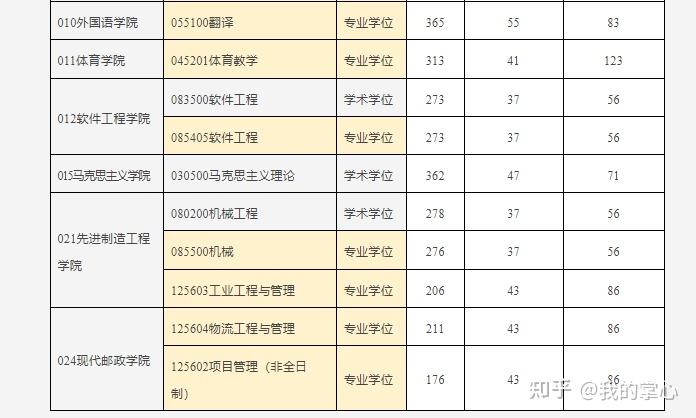 重庆邮电大学2024年硕士研究生录取情况(图3)