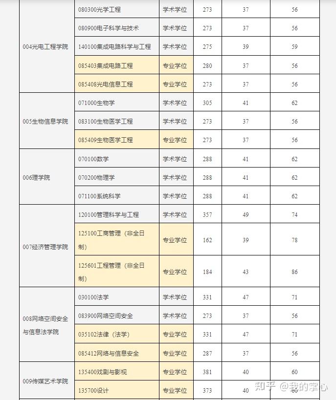 重庆邮电大学2024年硕士研究生录取情况(图4)