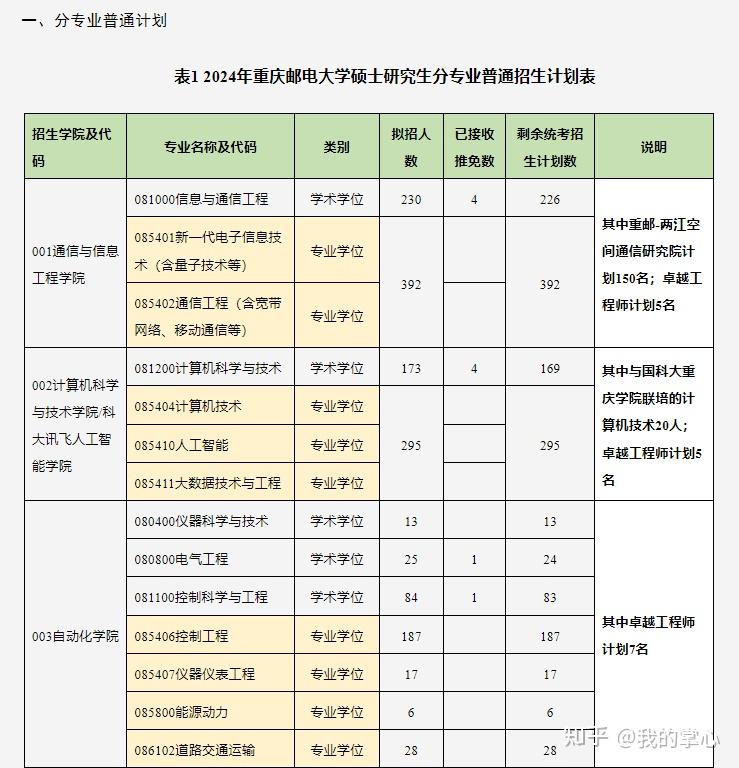 重庆邮电大学2024年硕士研究生录取情况(图5)