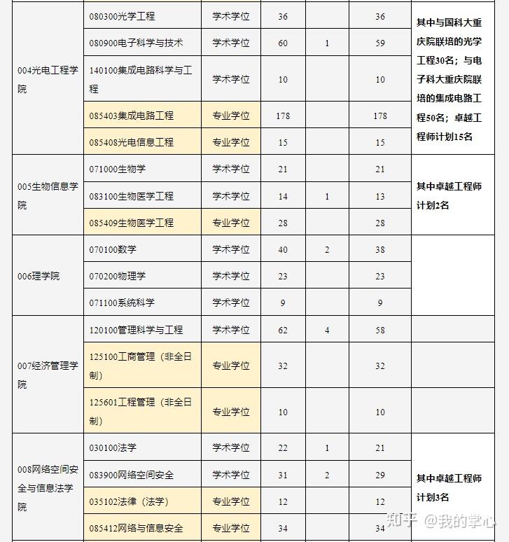 重庆邮电大学2024年硕士研究生录取情况(图6)