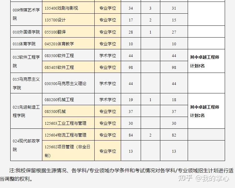 重庆邮电大学2024年硕士研究生录取情况(图7)