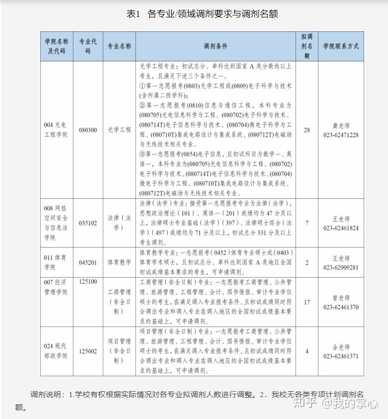 重庆邮电大学2024年硕士研究生录取情况(图8)