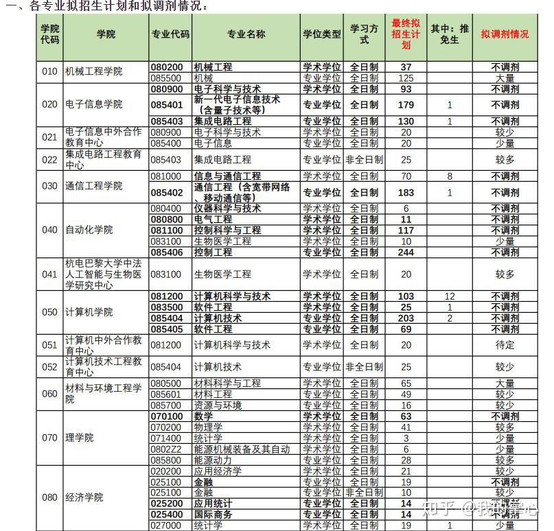 杭州电子科技大学2024年硕士研究生录取情况(图5)