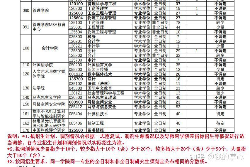 杭州电子科技大学2024年硕士研究生录取情况(图6)