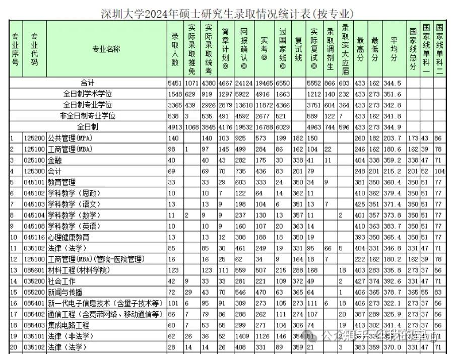 深圳大学2024年硕士研究生录取情况