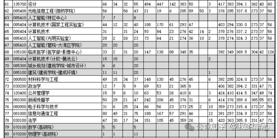 深圳大学2024年硕士研究生录取情况(图4)