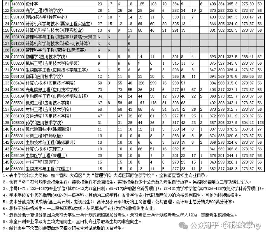 深圳大学2024年硕士研究生录取情况(图7)