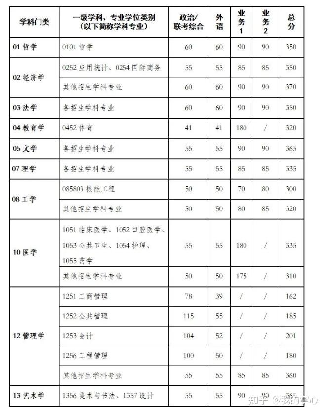 西安交通大学2024年硕士研究生招生复试基本分数线