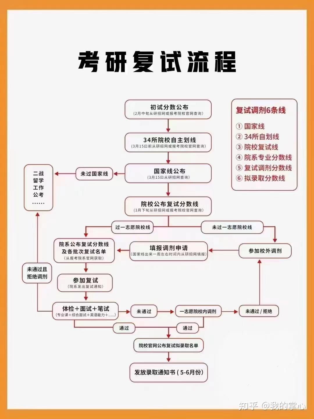 考研复试流程
