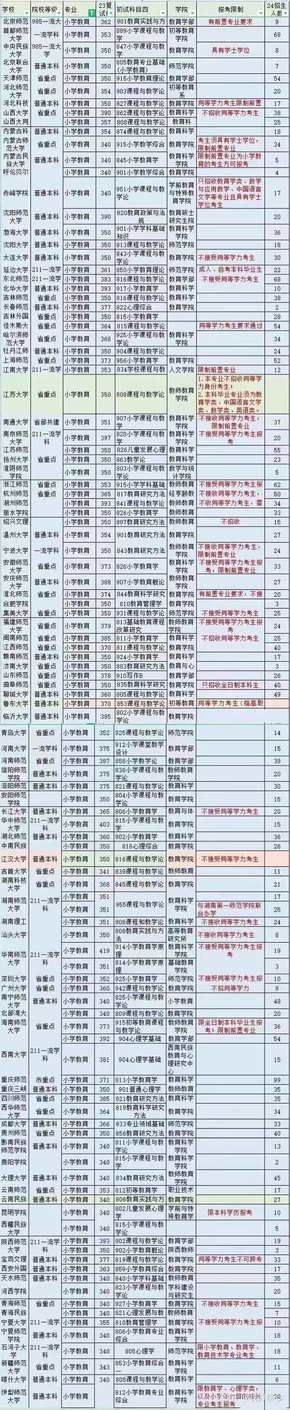 小学教育全国硕士点23考研复试线及招生数据