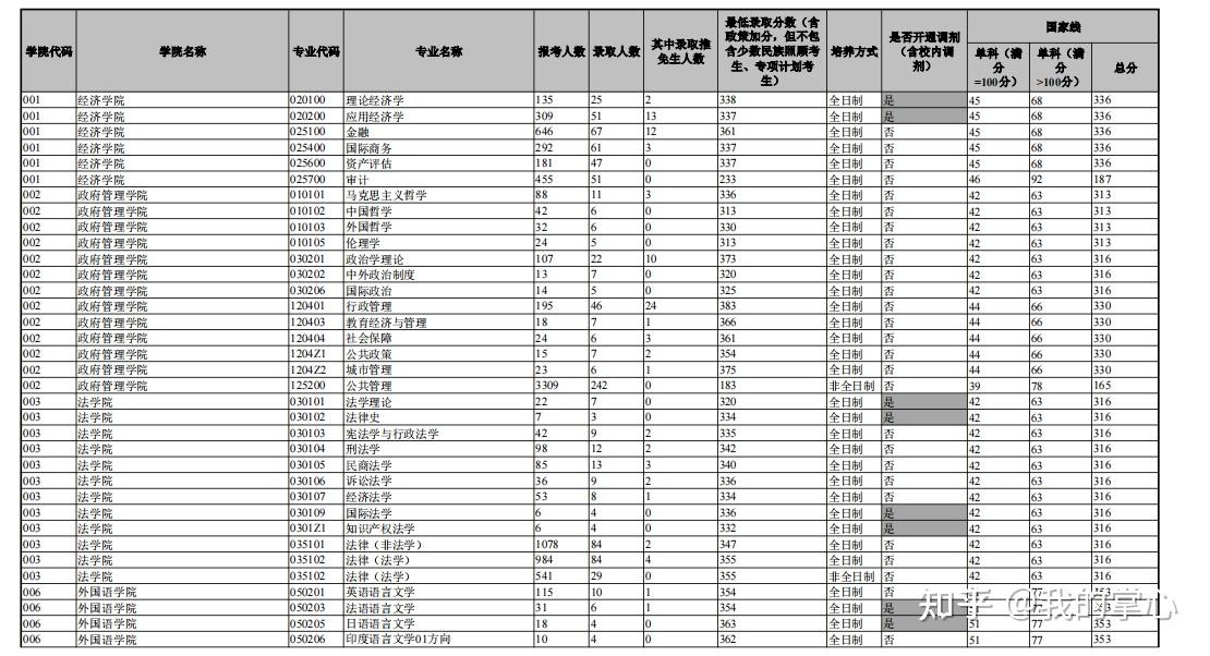 云南大学2023年硕士报名及录取情况统计