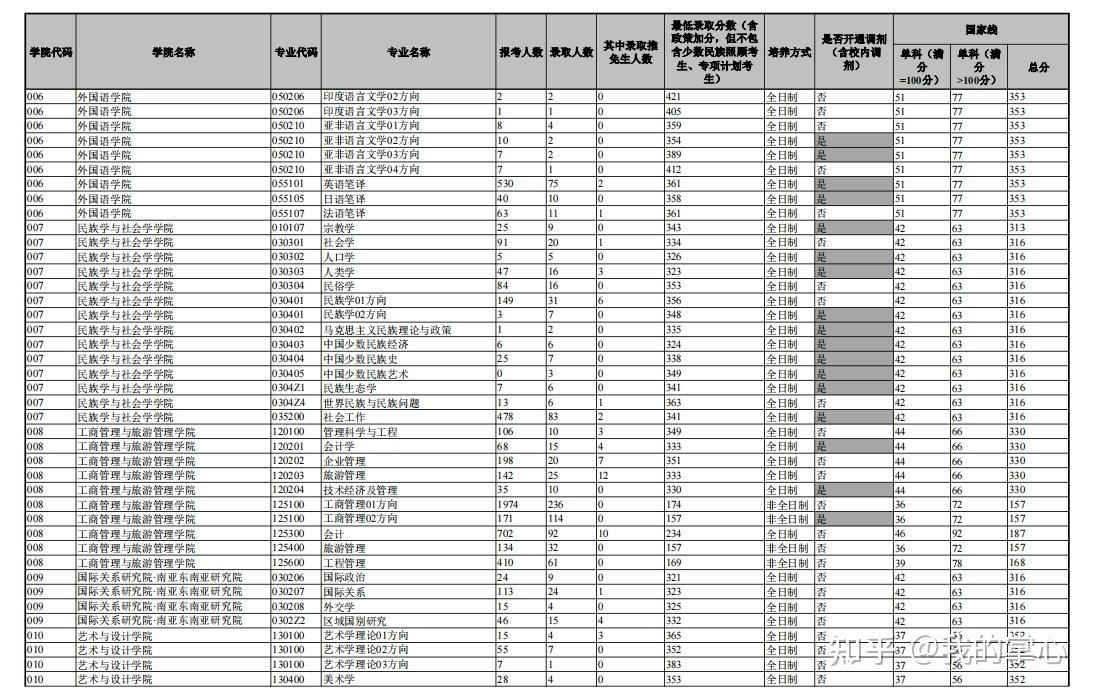 云南大学2023年硕士报名及录取情况统计(图2)