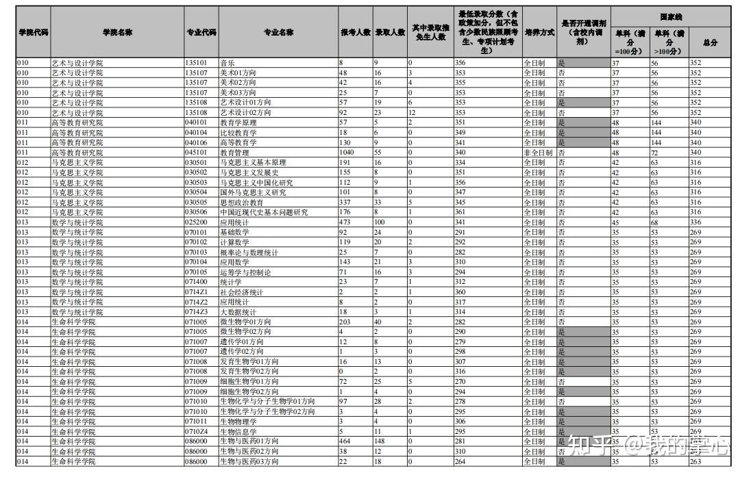 云南大学2023年硕士报名及录取情况统计(图3)