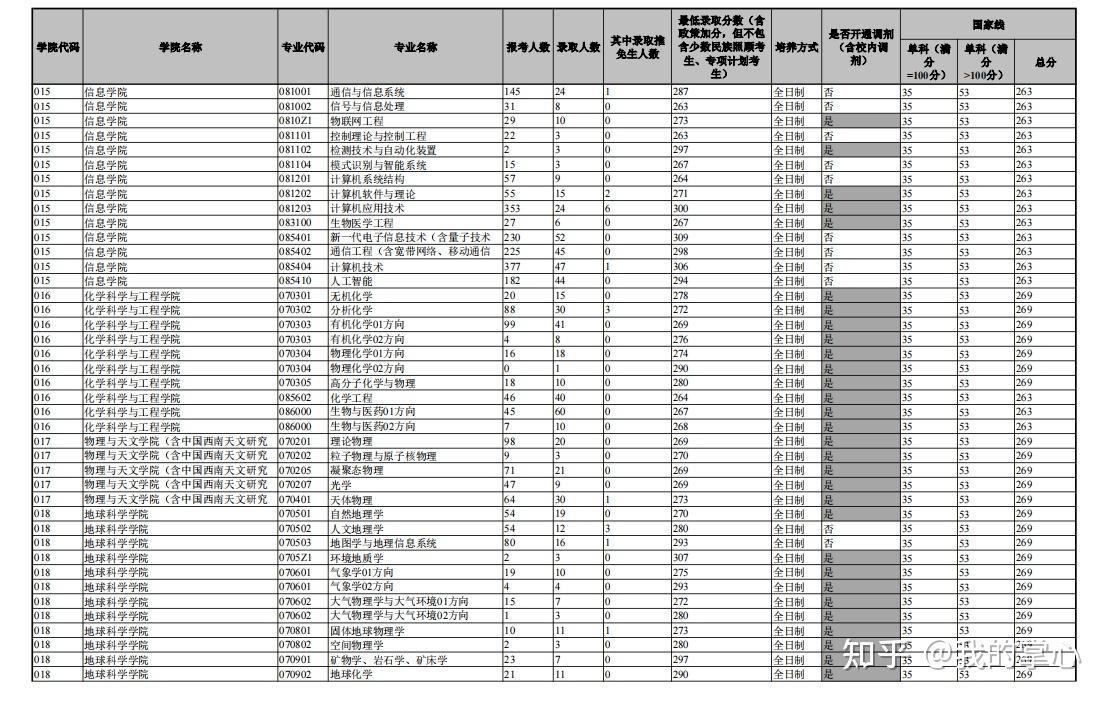 云南大学2023年硕士报名及录取情况统计(图4)