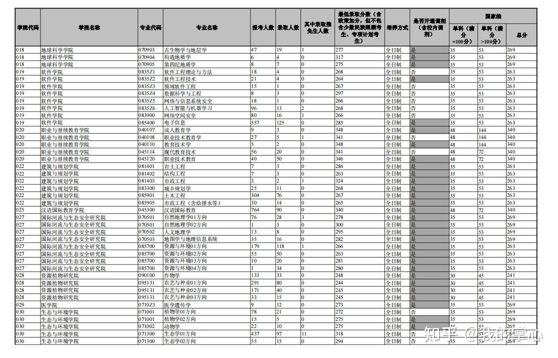 云南大学2023年硕士报名及录取情况统计(图5)