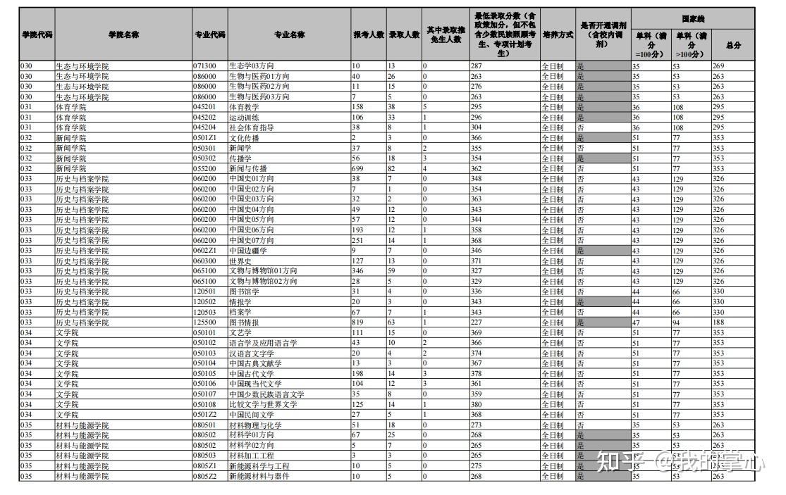 云南大学2023年硕士报名及录取情况统计(图6)