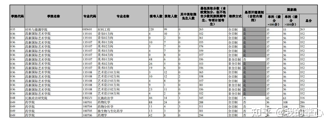 云南大学2023年硕士报名及录取情况统计(图7)