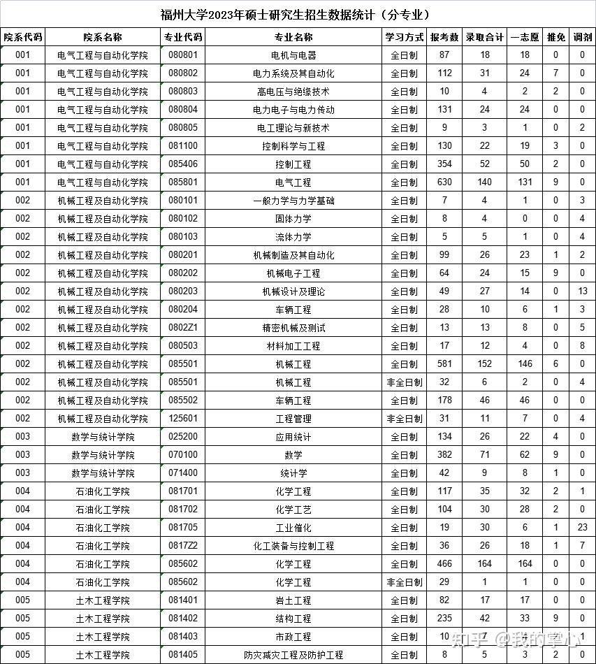 福州大学2023年硕士研究生招生数据统计