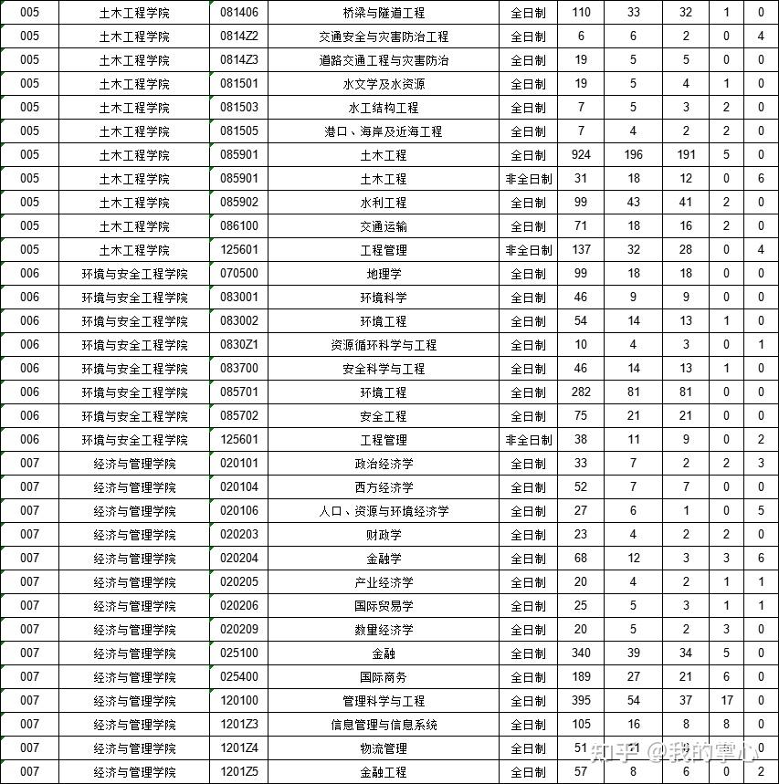 福州大学2023年硕士研究生招生数据统计(图2)