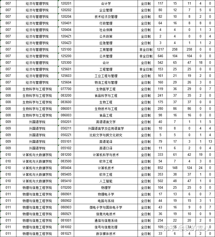 福州大学2023年硕士研究生招生数据统计(图3)
