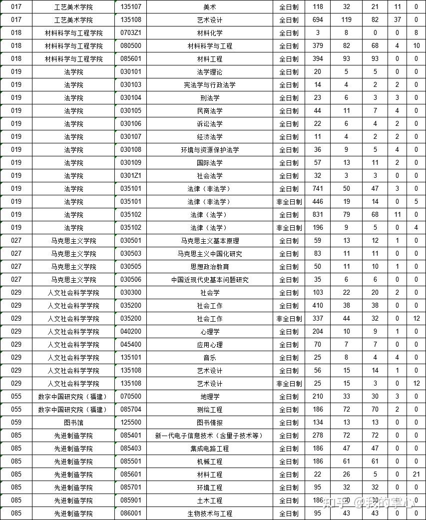 福州大学2023年硕士研究生招生数据统计(图4)