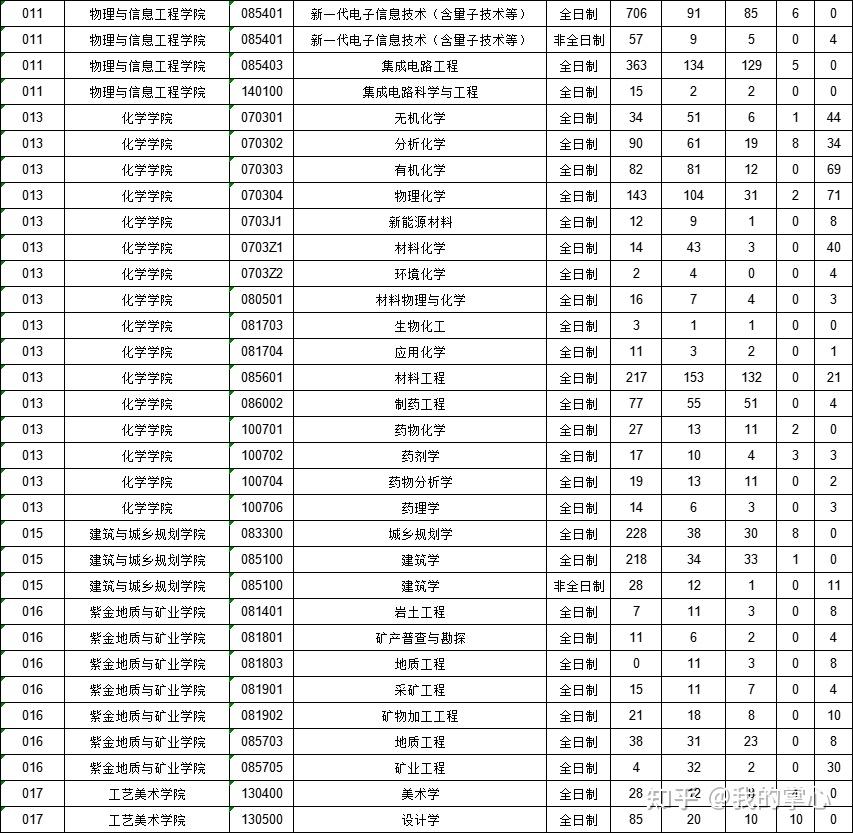 福州大学2023年硕士研究生招生数据统计(图5)