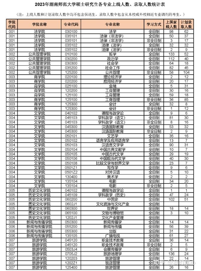 23湖南师范大学考研录取数据