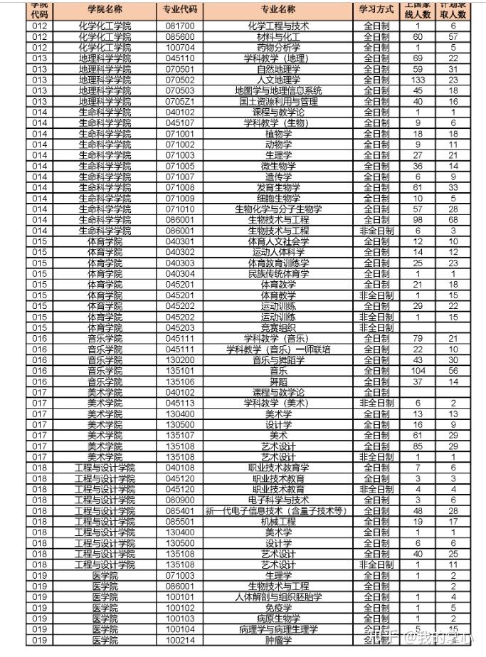 23湖南师范大学考研录取数据(图2)