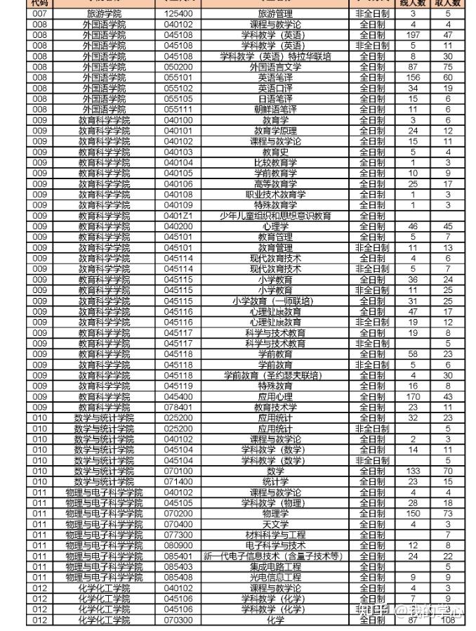 23湖南师范大学考研录取数据(图3)