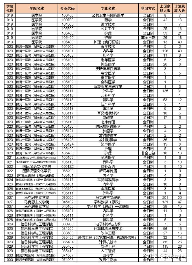 23湖南师范大学考研录取数据(图4)