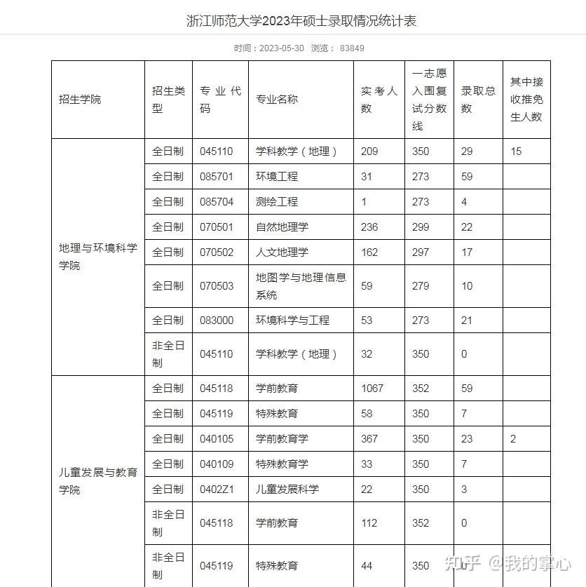 浙江师范大学2023年硕士录取情况统计