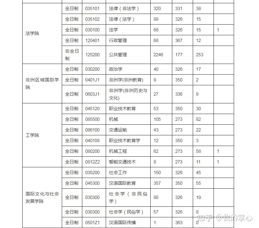 浙江师范大学2023年硕士录取情况统计(图2)