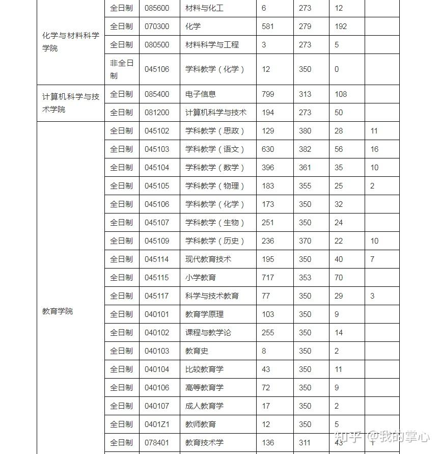 浙江师范大学2023年硕士录取情况统计(图3)