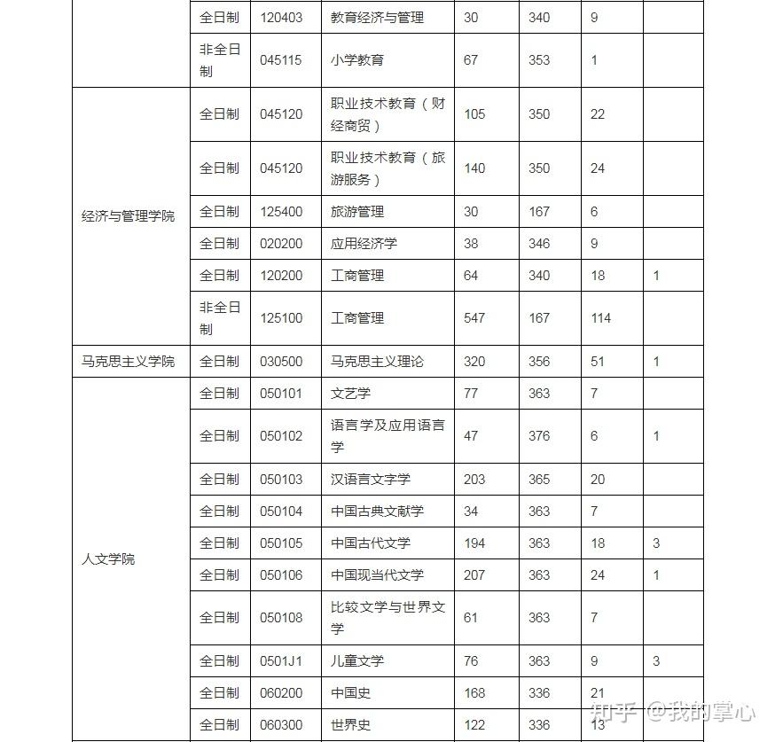 浙江师范大学2023年硕士录取情况统计(图4)