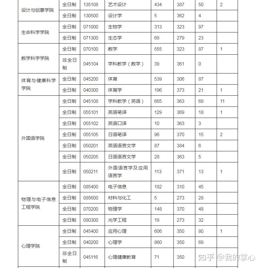 浙江师范大学2023年硕士录取情况统计(图5)