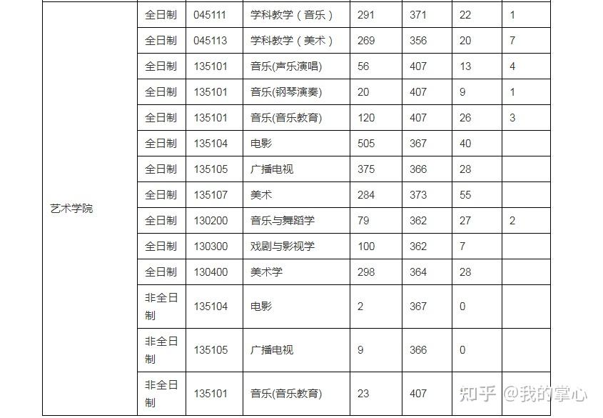 浙江师范大学2023年硕士录取情况统计(图6)
